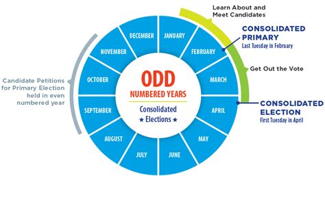 odd years meaning